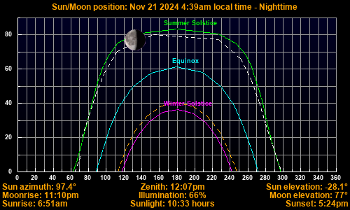 Sun/Moon sky position graph